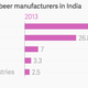 Image for article titled Move over Kingfisher. Indians are now thirsting after craft beer